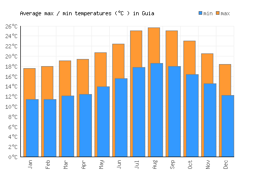 Guia average minimum / maximum temperatures (Celsius)