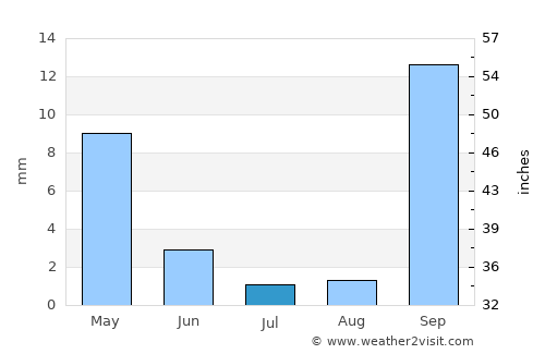 Guia average rain in July