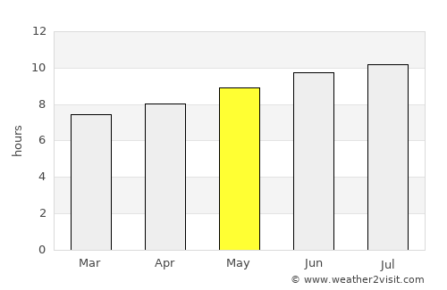 Guia average rain in May