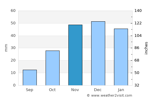 Guia average rain in November