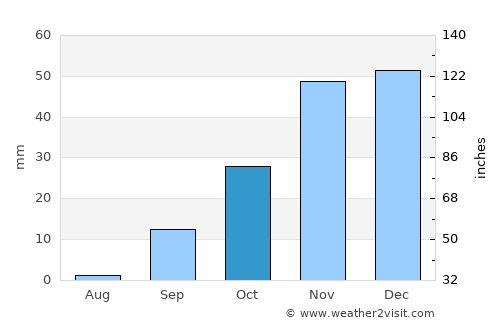 Guia average rain in October