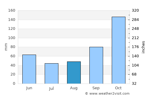 Guia Lopes da Laguna average rain in August