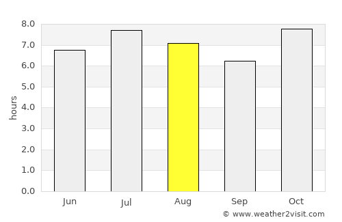 Guia Lopes da Laguna average rain in August