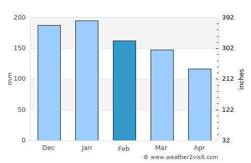 Guia Lopes da Laguna average rain in February