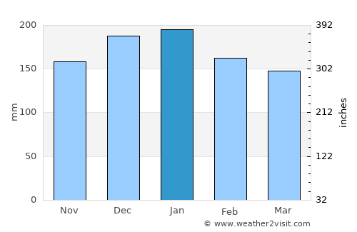 Guia Lopes da Laguna average rain in January