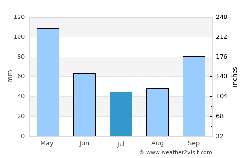 Guia Lopes da Laguna average rain in July