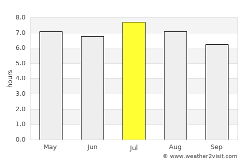 Guia Lopes da Laguna average rain in July