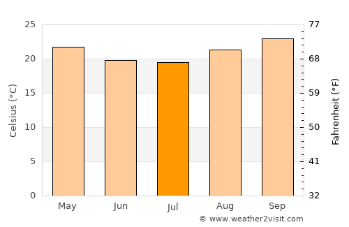 Guia Lopes da Laguna average temperature in July