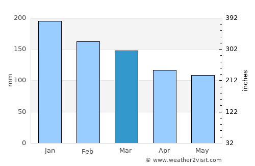 Guia Lopes da Laguna average rain in March