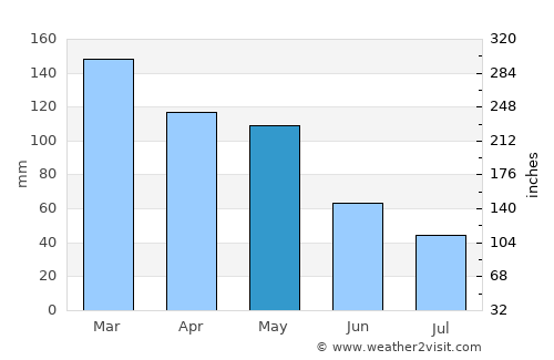 Guia Lopes da Laguna average rain in May