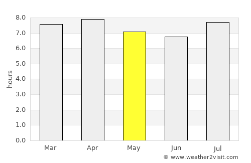 Guia Lopes da Laguna average rain in May