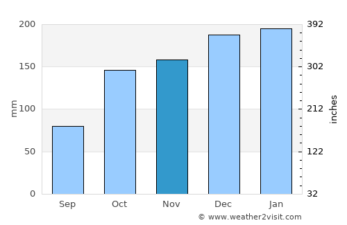 Guia Lopes da Laguna average rain in November