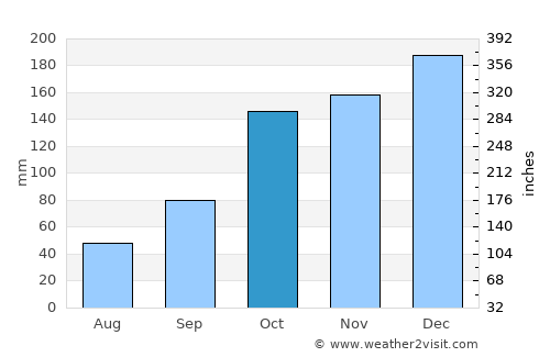 Guia Lopes da Laguna average rain in October