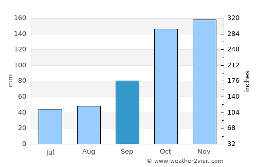 Guia Lopes da Laguna average rain in September