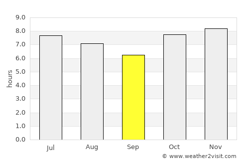 Guia Lopes da Laguna average rain in September