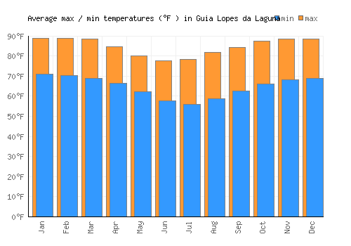 Guia Lopes da Laguna average minimum / maximum temperatures (Fahrenheit)