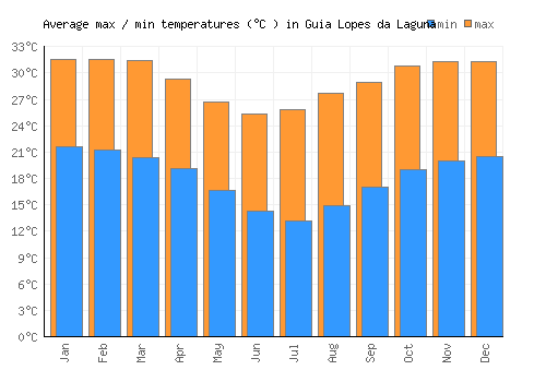 Guia Lopes da Laguna average minimum / maximum temperatures (Celsius)