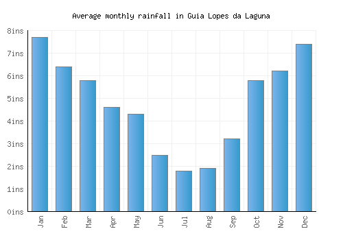 Guia Lopes da Laguna monthly rainfall chart (inches)