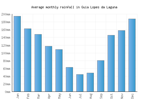 Guia Lopes da Laguna monthly rainfall chart (mm)