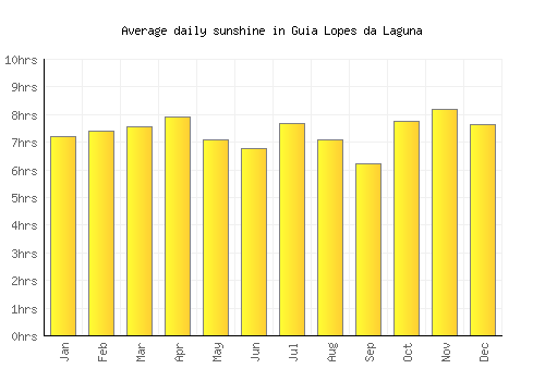 Guia Lopes da Laguna average daily sunshine chart