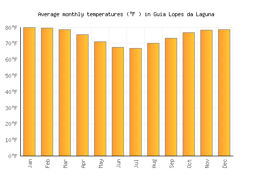 Guia Lopes da Laguna average temperature chart (Fahrenheit)
