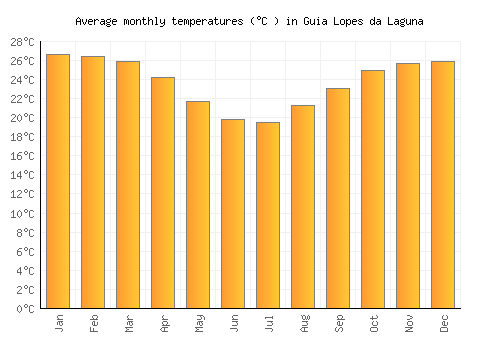 Guia Lopes da Laguna average temperature chart (Celsius)