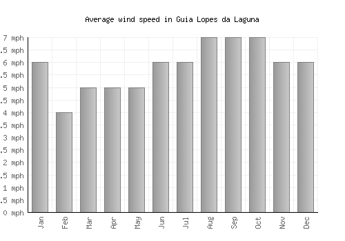 Guia Lopes da Laguna average winspeed by month (mph)