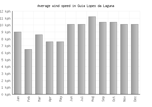 Guia Lopes da Laguna average winspeed by month (km/h)