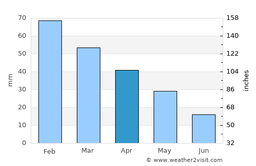 Guia average rain in April