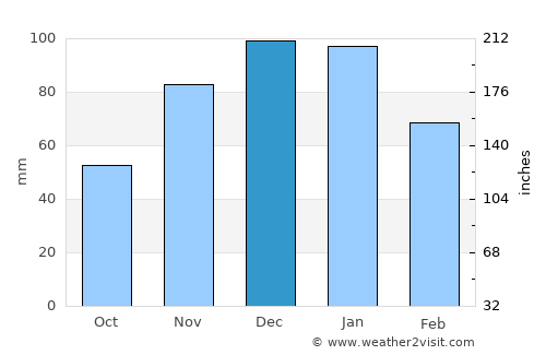 Guia average rain in December
