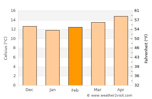 Guia average temperature in February