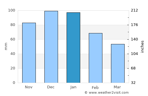 Guia average rain in January