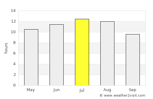 Guia average rain in July