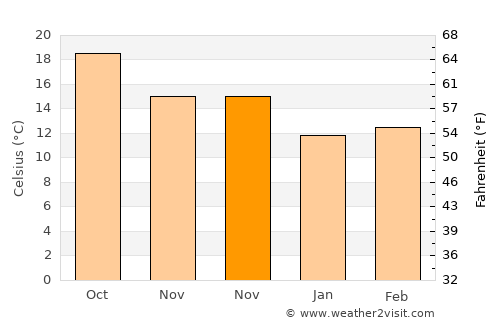 Guia average temperature in November
