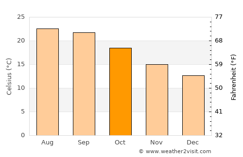 Guia average temperature in October