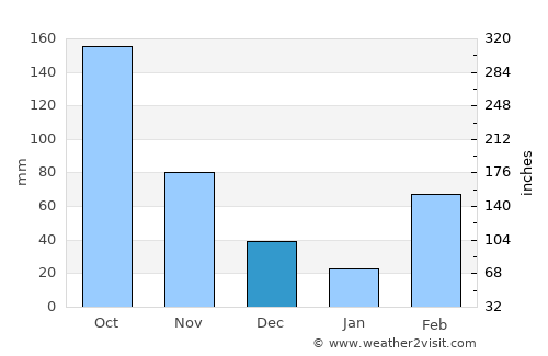Guibéroua average rain in December
