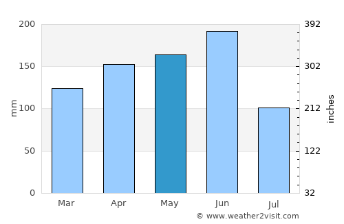 Guibéroua average rain in May