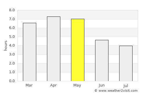 Guibéroua average rain in May
