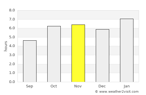 Guibéroua average rain in November
