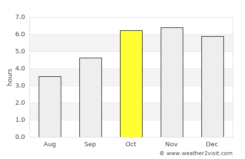 Guibéroua average rain in October