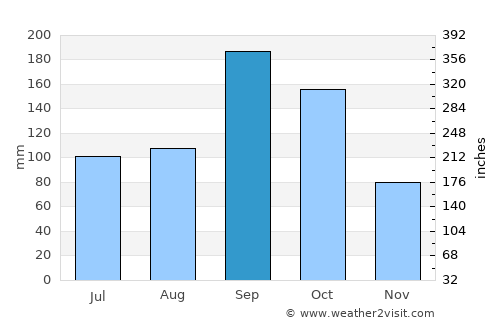 Guibéroua average rain in September