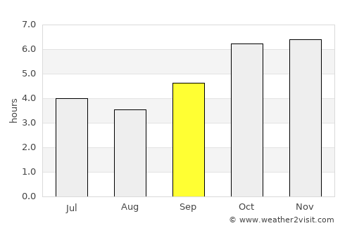 Guibéroua average rain in September