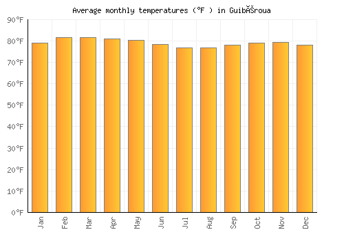 Guibéroua average temperature chart (Fahrenheit)