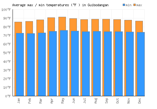 Guibodangan average minimum / maximum temperatures (Fahrenheit)