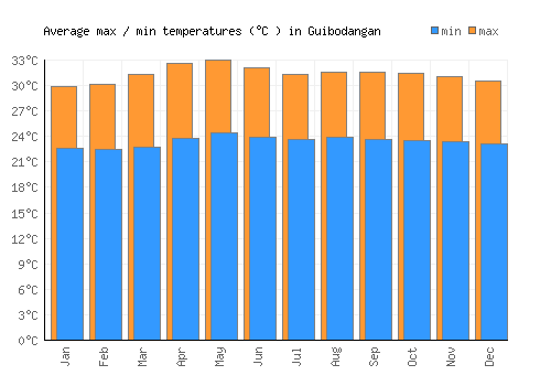 Guibodangan average minimum / maximum temperatures (Celsius)