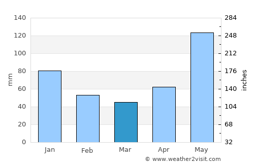 Guibodangan average rain in March