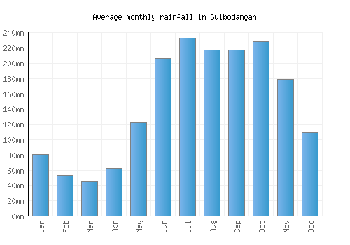 Guibodangan monthly rainfall chart (mm)