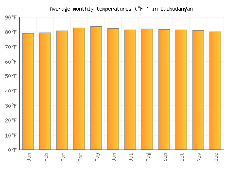 Guibodangan average temperature chart (Fahrenheit)