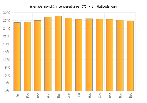 Guibodangan average temperature chart (Celsius)