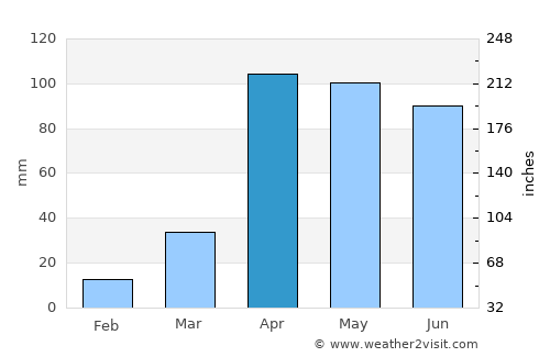 Güicán average rain in April